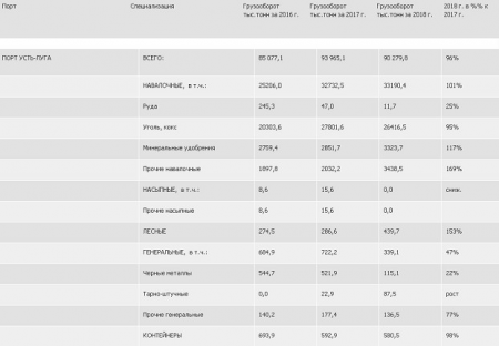 Грузооборот порта Усть-Луга за 11 месяцев 2018 года снизился на 4% - до 90,27 млн тонн.