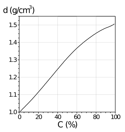 азотная кислот
