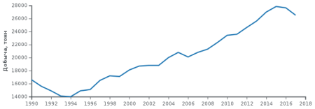 мировая добыча серебра