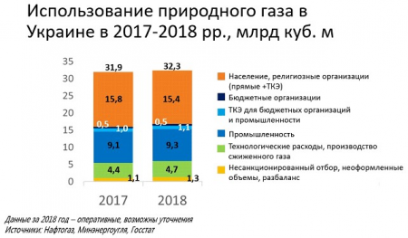В 2018 году использование природного газа в Украине увеличилось на 0,4 млрд куб. м.