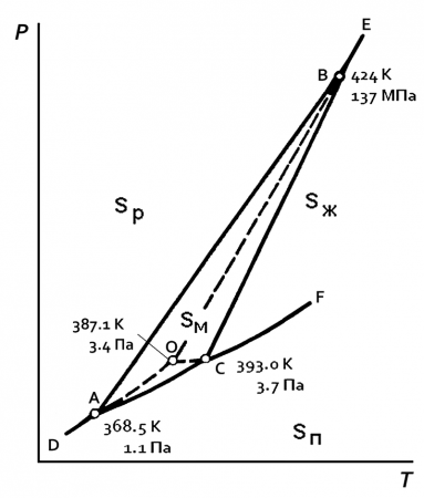 диаграмма серы