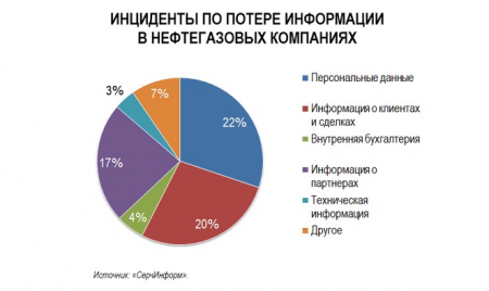 Нефтегаз в зоне киберриска.