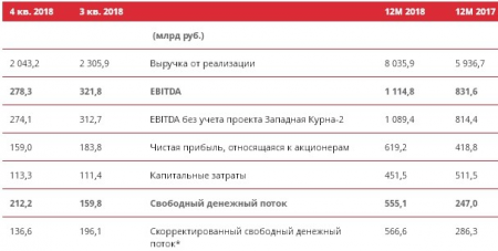 Лукойл опубликовал финансовые результаты по МСФО за 2018 год.