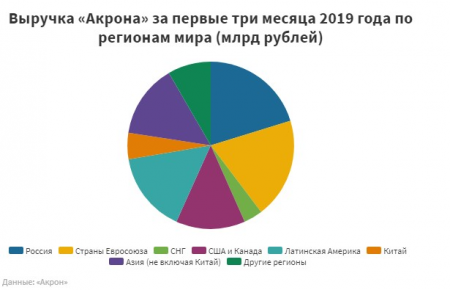 Популярные удобрения. Из-за чего прибыль "Акрона" увеличилась в два раза.