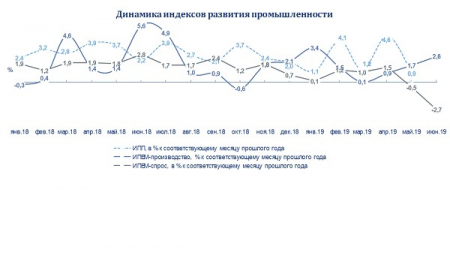 Промышленность России: итоги 1-го полугодия 2019 года.