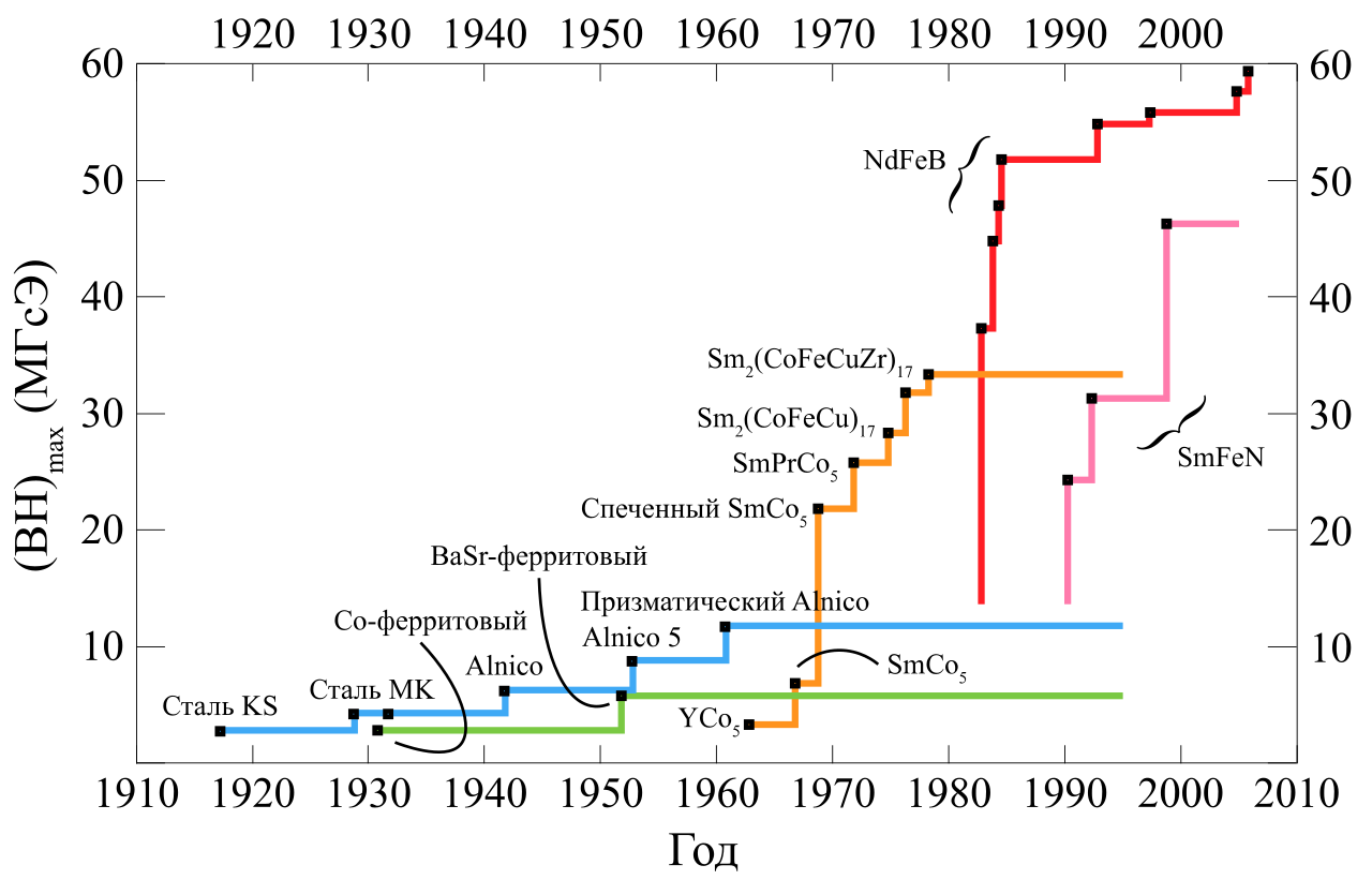 Лантаноиды