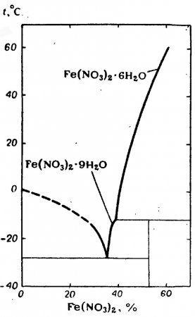 Нитрат железа (II)