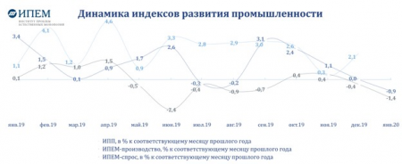 Промышленность России: первые итоги 2020 года.