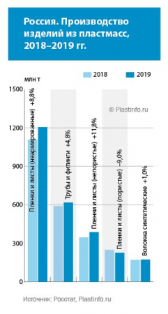 Производство резиновых и пластмассовых изделий в 2019 году выросло на 1,9%.