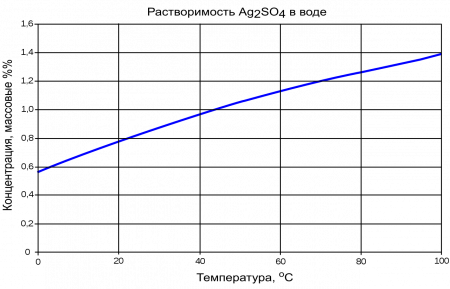 Сульфат серебра