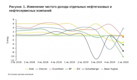 Начало сезона отчетностей: доходы нефтегазовых компаний под прессом падения цен и обесценений активов.