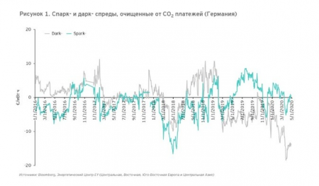 Межтопливная конкуренция в условиях сверхновой нормальности: сможет ли газ защититься от RES?
