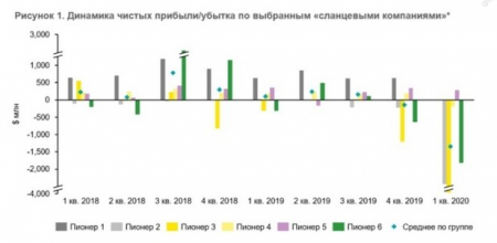 Североамериканская добыча в условиях низких цен на нефть: отдельные зарисовки.