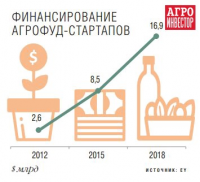 Цифровизация АПК.