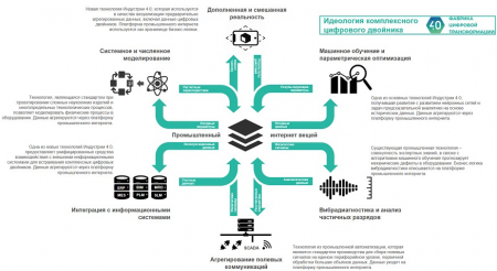Фабрика Цифровой Трансформации: "Индустрия 4.0 – это не лоскутные технологии, а интегрированные решения промышленной конкуренции".