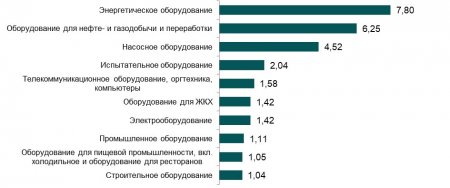 Лизинг оборудования: нефтедобыча в Ханты-Мансийске и дровокол в Брянской области.