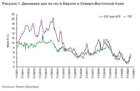 Европейский рынок газа: долгим ли будет восстановление?