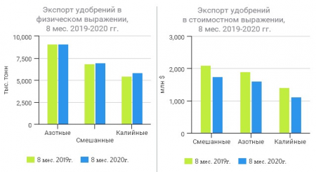 Экспорт минеральных удобрений, 8 месяцев 2020: вывоз калийных и смешанных увеличился.