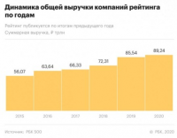 В рейтинге крупнейших компаний РБК 500 впервые сменился лидер.