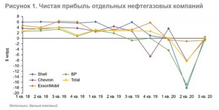 Финансовые результаты "мейджоров" за 3 кв. 2020 г.: давление на доходы сохраняется.