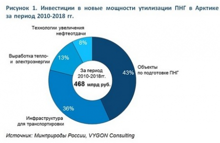 Арктический ПНГ: сжигать нельзя утилизировать.