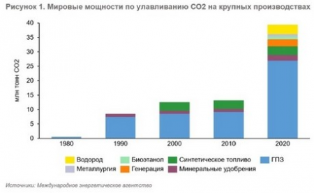 Технология CCUS как опция достижения низкоуглеродной экономики.