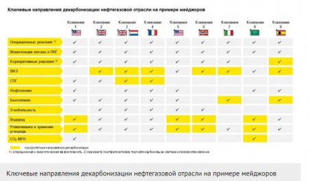 Очевидно, что углеводородное сырье придется "озеленять", чтобы удовлетворить потребителя.