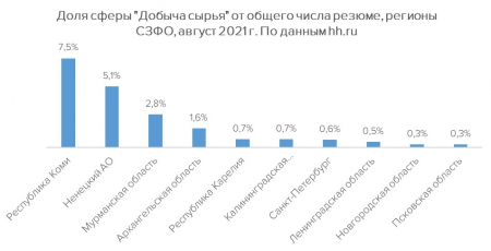 Спрос на специалистов добычи сырья за год вырос на 84%, Коми и Ненецкий АО – в лидерах на Северо-Западе по числу желающих работать в добычной сфере.