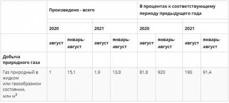 За январь-август по республике Кыргызстан добыто 13,8 млн кубометров природного газа.