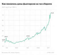 Биржевая цена газа в Европе резко подскочила на фоне действий "Газпрома".